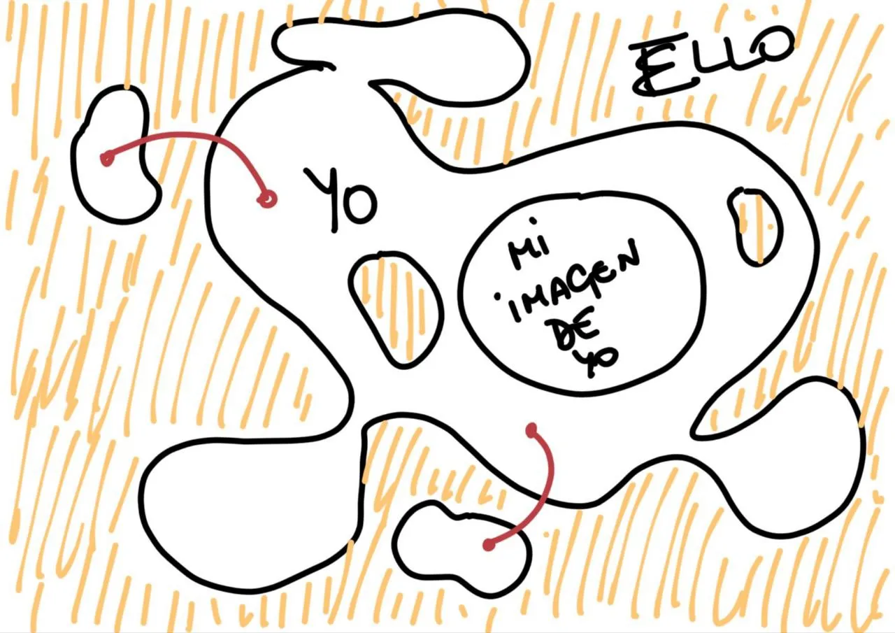 Representacion del ello y el yo